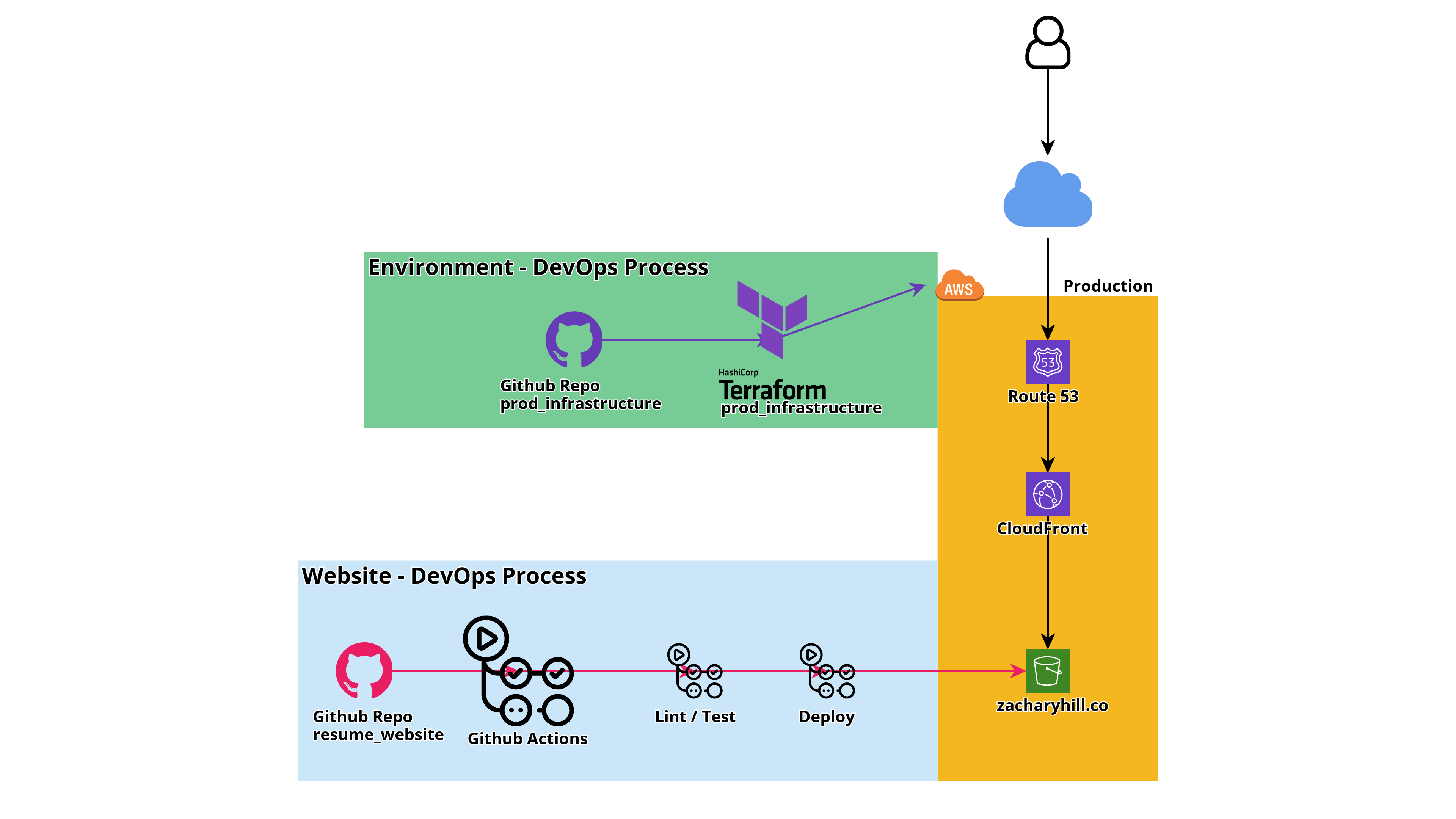 Website topology diagram